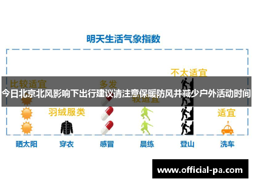 今日北京北风影响下出行建议请注意保暖防风并减少户外活动时间