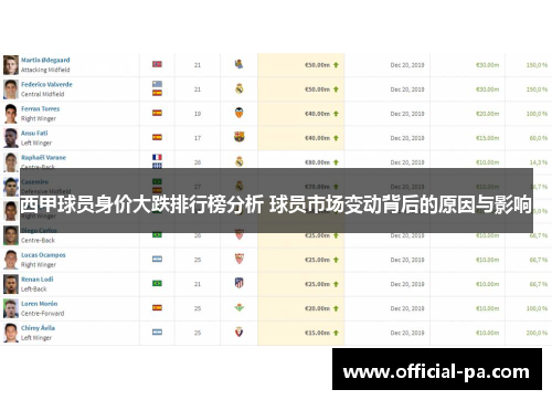 西甲球员身价大跌排行榜分析 球员市场变动背后的原因与影响 西甲球员身价大跌排行榜分析 球员市场变动背后的原因与影响